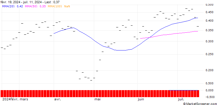 Chart BANK VONTOBEL/CALL/NETFLIX/640/0.005/20.12.24