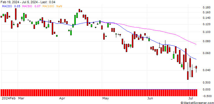 Chart BANK VONTOBEL/PUT/NETEASE ADR/65/0.1/20.09.24
