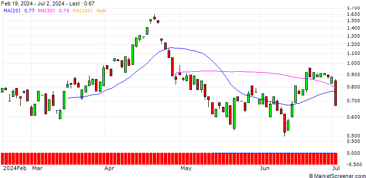 Chart BANK VONTOBEL/PUT/ON SEMICONDUCTOR/75/0.1/20.09.24