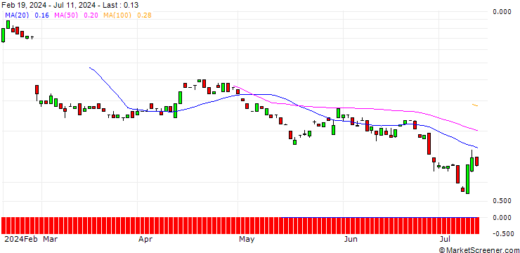 Chart BANK VONTOBEL/PUT/OKTA/75/0.1/20.09.24