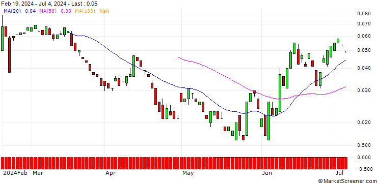 Chart BANK VONTOBEL/PUT/KRAFT HEINZ/30/0.1/20.09.24