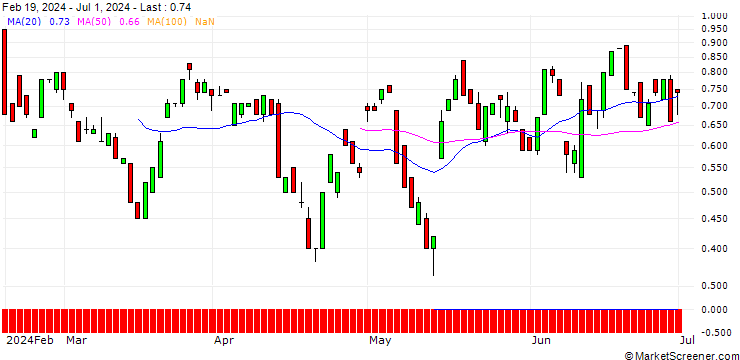 Chart BANK VONTOBEL/CALL/THE TRADE DESK A/100/0.1/20.09.24
