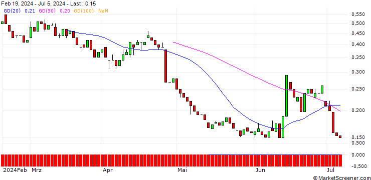 Chart HSBC/PUT/COMPAGNIE DE SAINT-GOBAIN/65/0.1/20.12.24