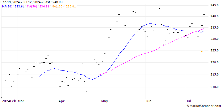 Chart SCHNEIDER ELECTRIC SA (SU6) - ELP/20250321