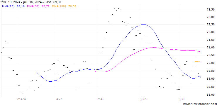 Chart GROUPE BRUXELLES LAMBERT SA (GB6) - ELB/20250221