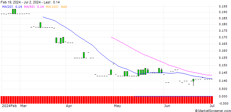 Chart Tan Delta Systems plc