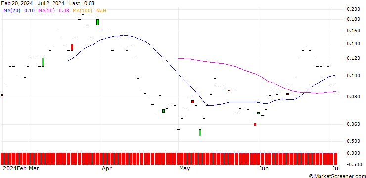 Chart SG/CALL/S&P 500/6400/0.01/20.12.24