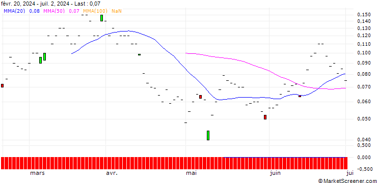 Chart SG/CALL/S&P 500/6475/0.01/20.12.24