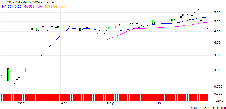 Chart SG/PUT/HELLOFRESH/10/1/19.12.25