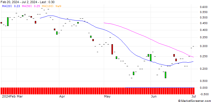 Chart SG/PUT/HEINEKEN/85/0.1/20.12.24