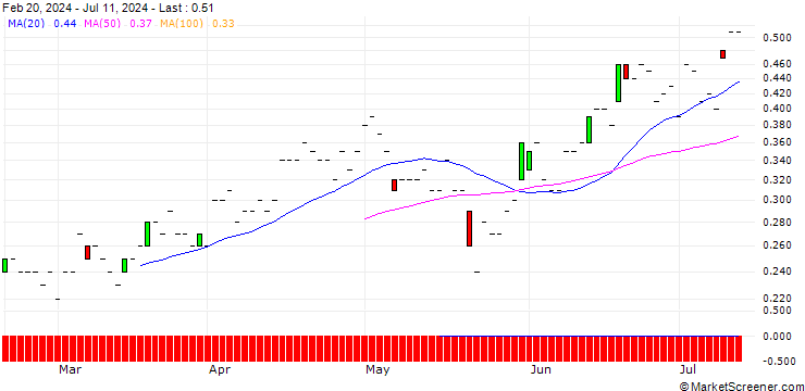 Chart SG/PUT/DASSAULT SYSTÈMES/38/0.1/20.12.24