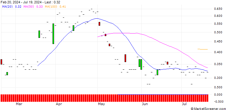 Chart SG/PUT/DERMAPHARM HOLDING/36/0.1/20.12.24