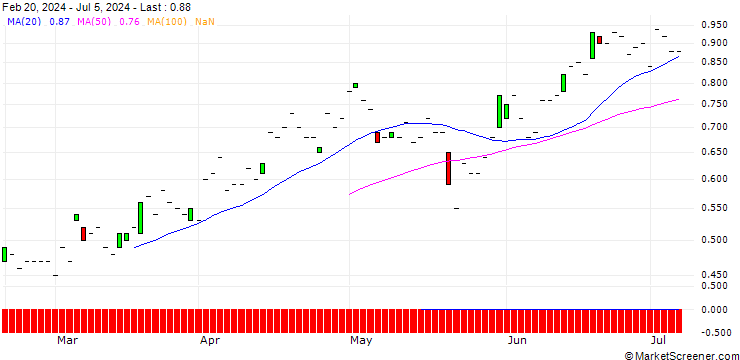 Chart SG/PUT/DASSAULT SYSTÈMES/44/0.1/20.12.24