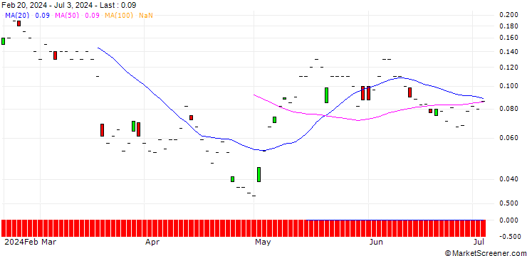 Chart SG/CALL/DERMAPHARM HOLDING/46/0.1/20.12.24