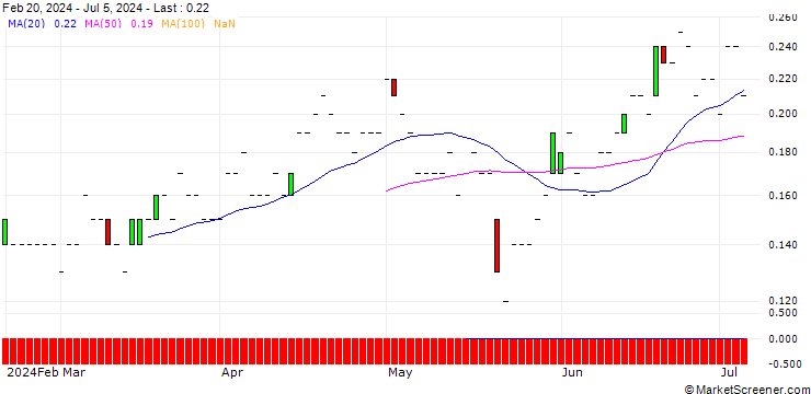 Chart SG/PUT/DASSAULT SYSTÈMES/34/0.1/20.12.24