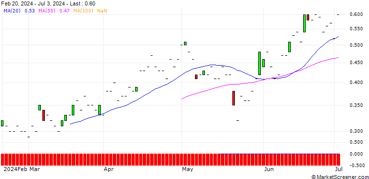Chart SG/PUT/DASSAULT SYSTÈMES/40/0.1/20.12.24
