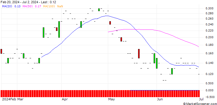 Chart SG/PUT/DERMAPHARM HOLDING/30/0.1/20.12.24