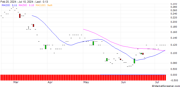 Chart SG/PUT/FUCHS VZ./38/0.1/20.12.24