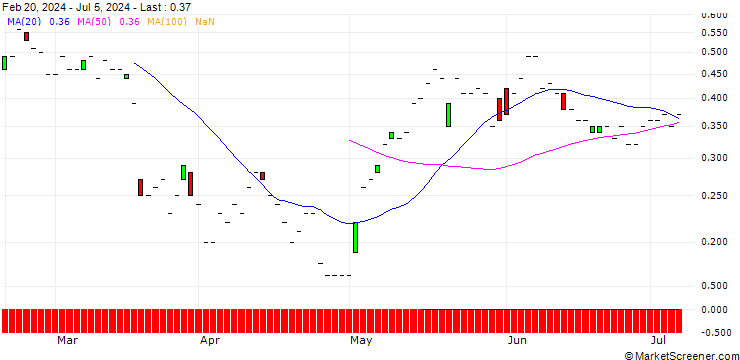 Chart SG/CALL/DERMAPHARM HOLDING/36/0.1/20.12.24
