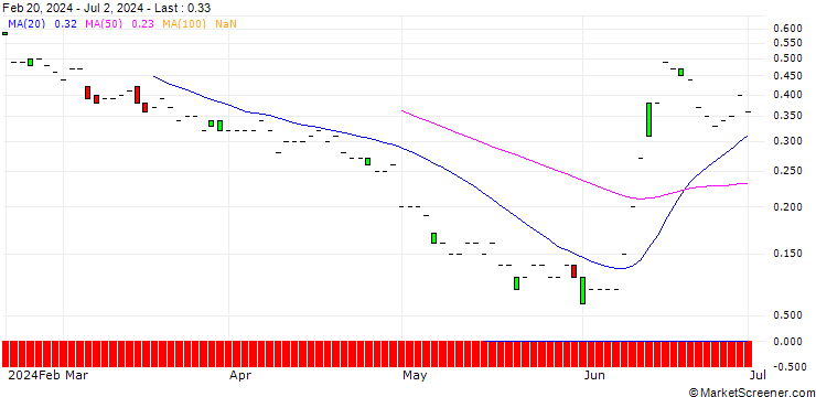 Chart SG/PUT/ENGIE S.A./12/1/20.12.24
