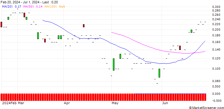 Chart SG/CALL/DEUTSCHE BOERSE/240/0.1/21.03.25