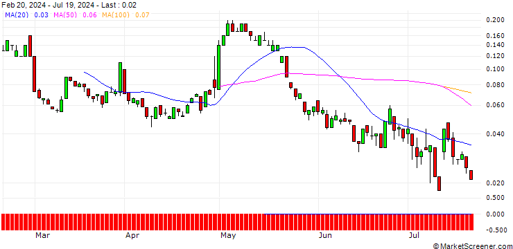 Chart SG/CALL/FIELMANN/52/0.1/20.12.24