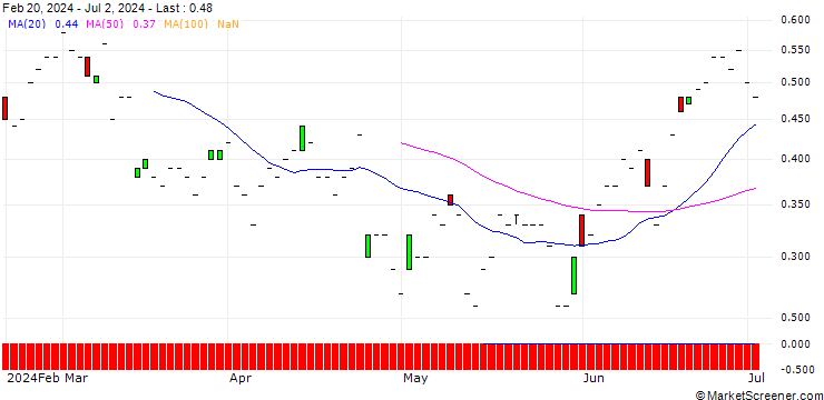 Chart SG/CALL/DEUTSCHE BOERSE/250/0.1/19.12.25