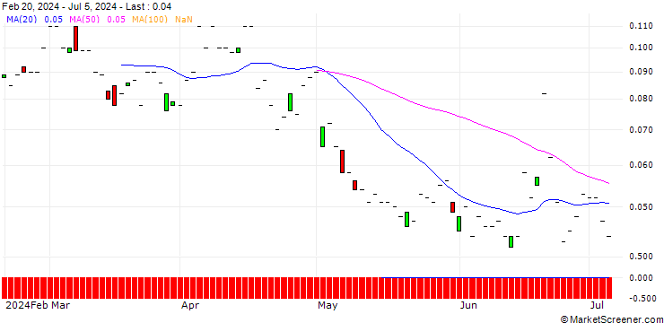 Chart SG/PUT/DANONE/50/0.1/20.12.24