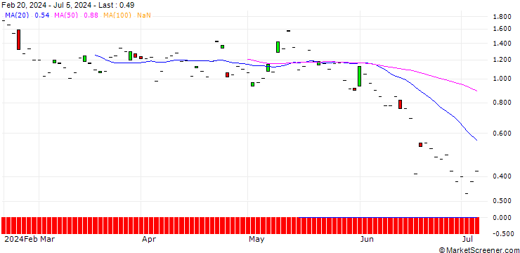 Chart SG/CALL/CARREFOUR/16/1/20.12.24