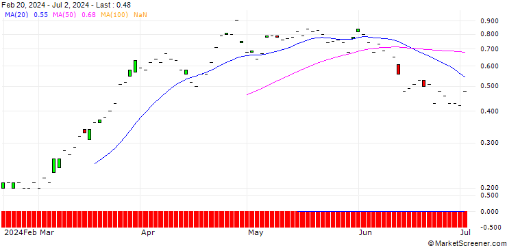 Chart SG/CALL/BANCO SANTANDER/4.2/1/20.12.24