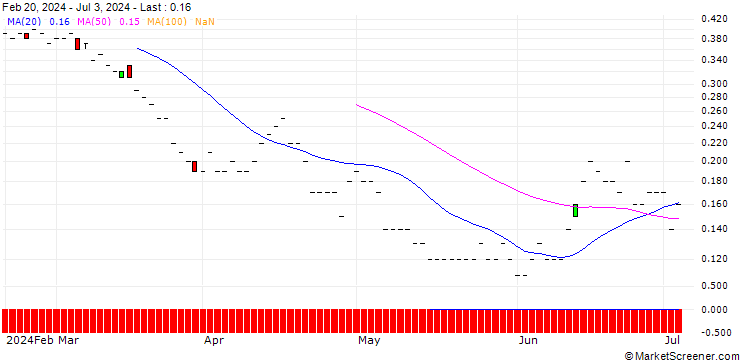 Chart SG/PUT/BANCO SANTANDER/3.8/1/20.12.24