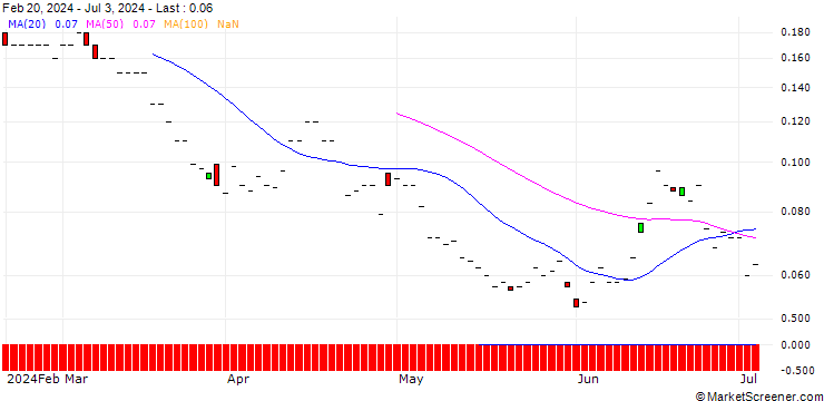 Chart SG/PUT/BANCO SANTANDER/3.2/1/20.12.24