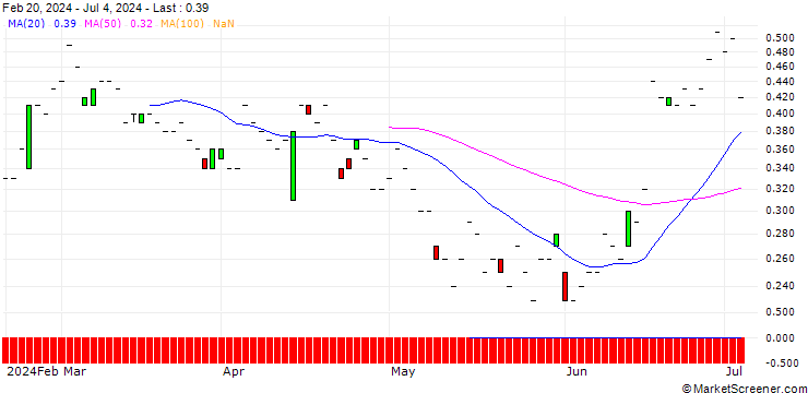 Chart SG/PUT/CARREFOUR/12/1/20.12.24