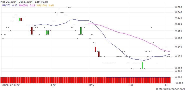 Chart SG/PUT/DANONE/55/0.1/20.12.24