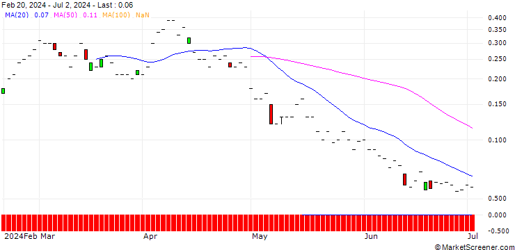 Chart SG/CALL/BMW/140/0.1/19.09.25