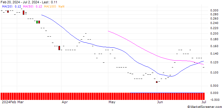 Chart SG/PUT/BANCO SANTANDER/3.6/1/20.12.24