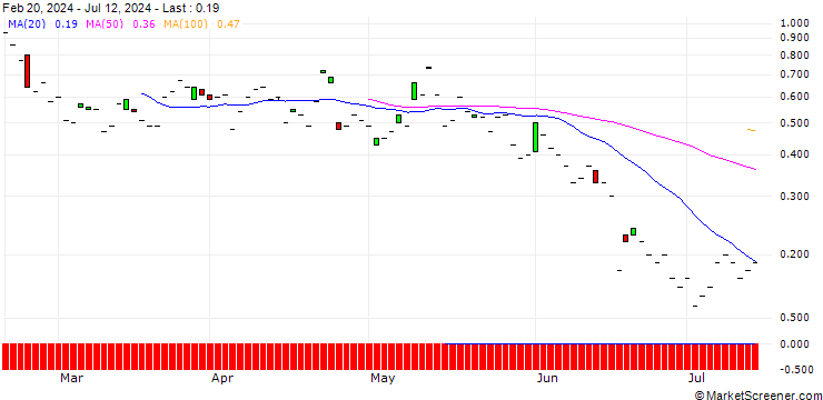 Chart SG/CALL/CARREFOUR/18/1/20.12.24