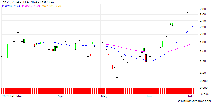 Chart SG/PUT/CARREFOUR/16/1/20.12.24