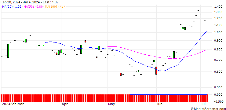 Chart SG/PUT/CARREFOUR/14/1/20.12.24
