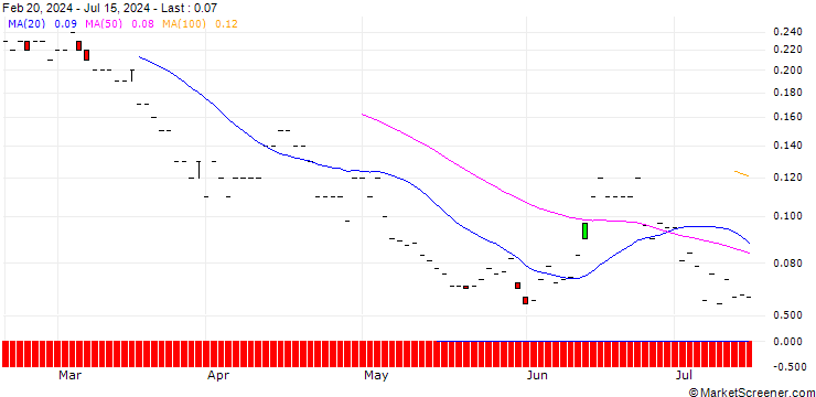 Chart SG/PUT/BANCO SANTANDER/3.4/1/20.12.24