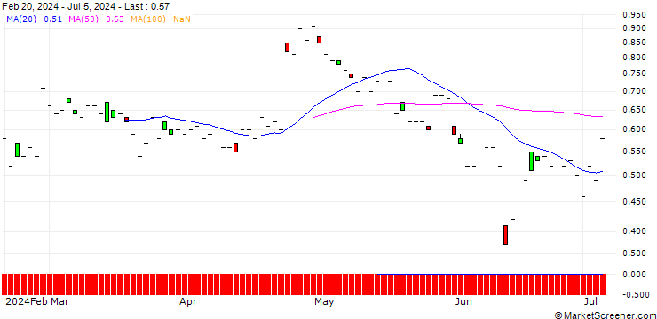 Chart SG/PUT/ANDRITZ/60/0.1/20.12.24