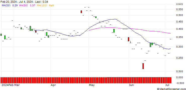 Chart SG/PUT/ANDRITZ/55/0.1/20.12.24