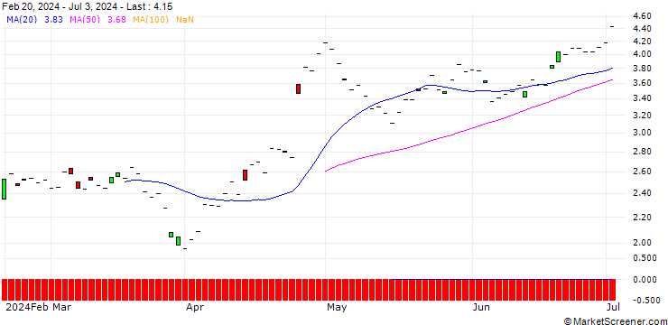 Chart SG/PUT/ADYEN/1500/0.01/21.03.25