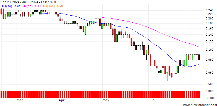 Chart DZ BANK/CALL/DROPBOX A/27.5/0.1/17.01.25