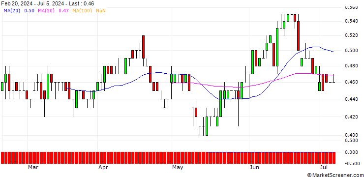 Chart DZ BANK/PUT/DROPBOX A/25/0.1/16.01.26
