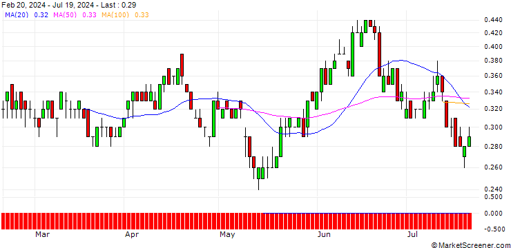 Chart DZ BANK/PUT/DROPBOX A/25/0.1/17.01.25