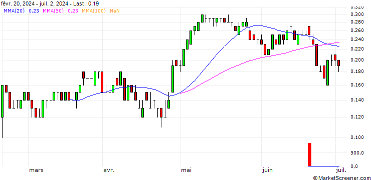 Chart SG/CALL/WIENERBERGER/38/0.1/20.12.24