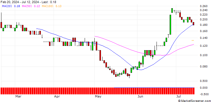 Chart SG/PUT/WIENERBERGER/28/0.1/20.12.24