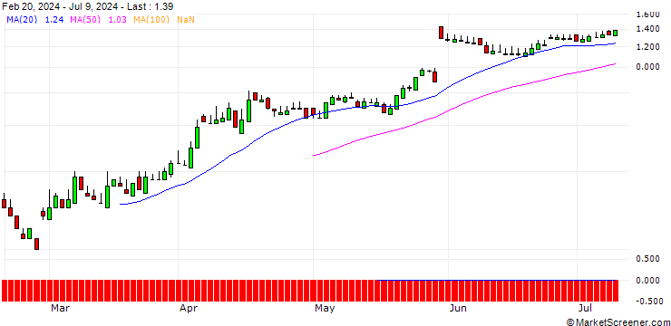 Chart SG/CALL/NEOEN/25/0.1/20.12.24