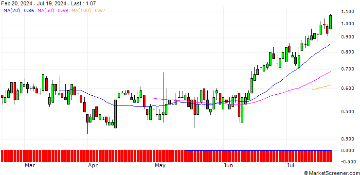 Chart SG/PUT/KLOECKNER & CO./6/1/20.12.24